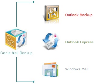 Archiviare e ripristinare gli elementi della posta elettronica con il software Genie Mail Backup
