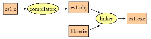 Processo per la creazione di un file eseguibile