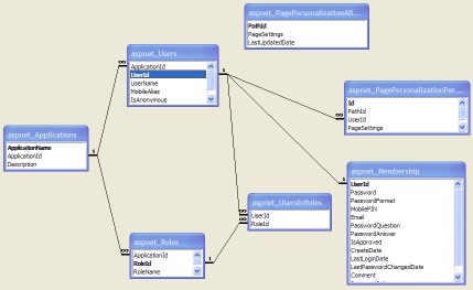Diagramma Entity-Relationship Diagram o ERD, delle relazioni tra le tabelle  Membership User di ASP.NET di un database Access