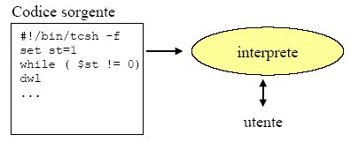 processo di traduzione di un codice sorgente interpretato
