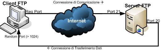 Funzionamento del Protocollo FTP in modalità Attiva