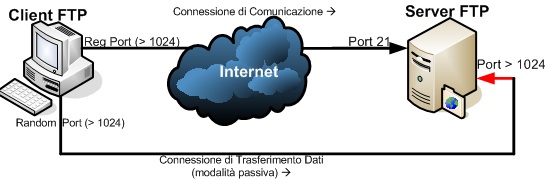 Funzionamento del Protocollo FTP in modalità Attiva