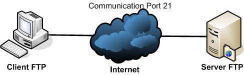 Comunicazione tra Client e Server FTP sulla porta 21