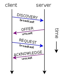 colloquio tra client e server DHCP per il processo di configurazione